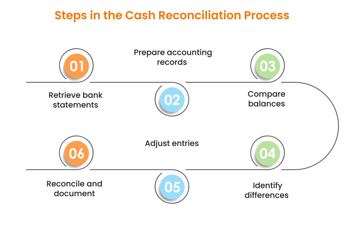 Cash Handling and Daily Reconciliation