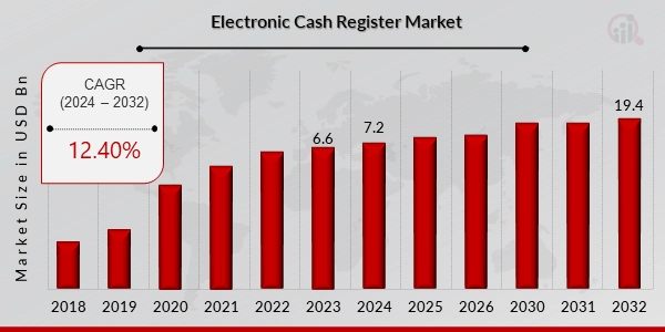 Cash Register Price Evolution and Technology