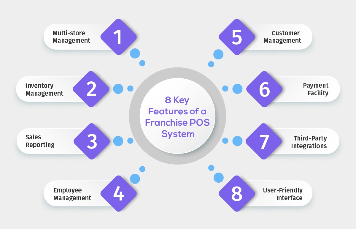 Franchise POS Multi-Location Management
