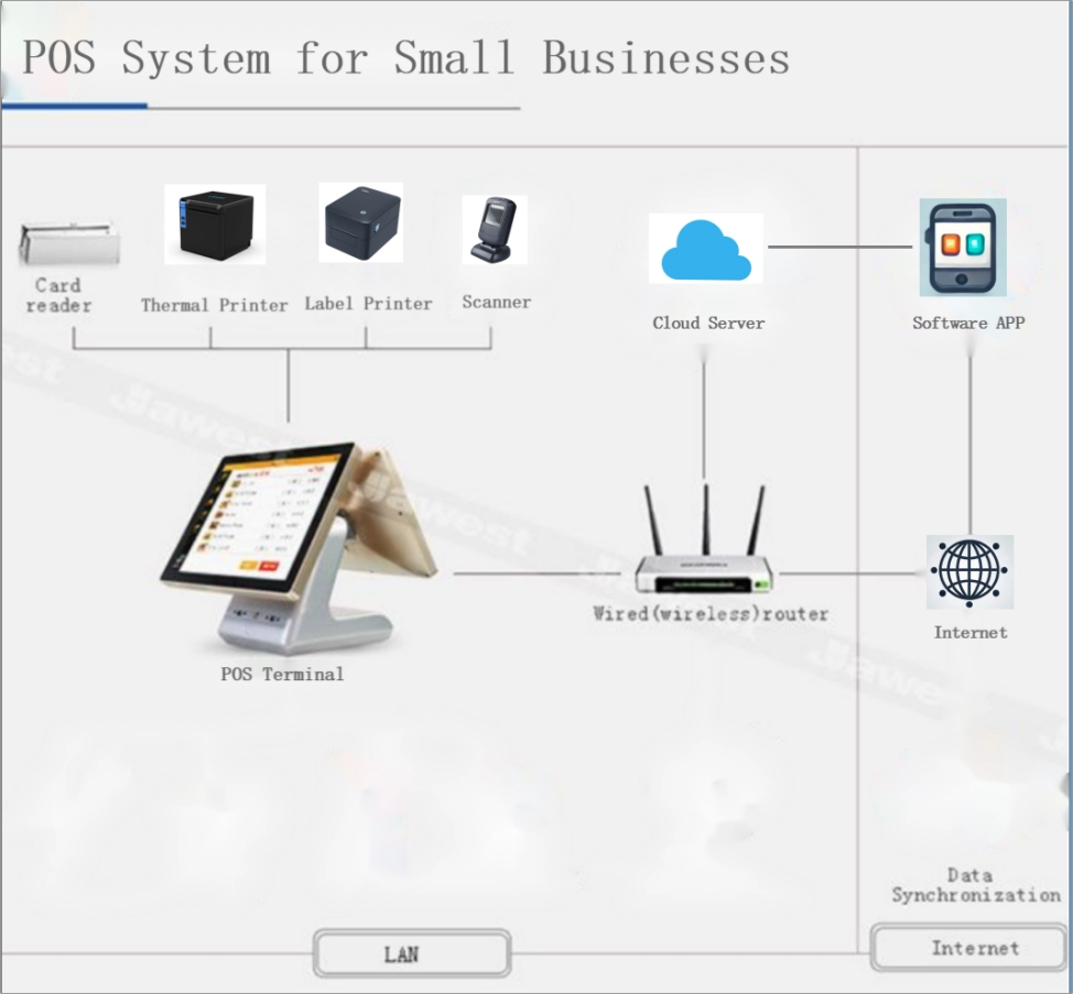 Überblick über POS-Hardware-Komponenten