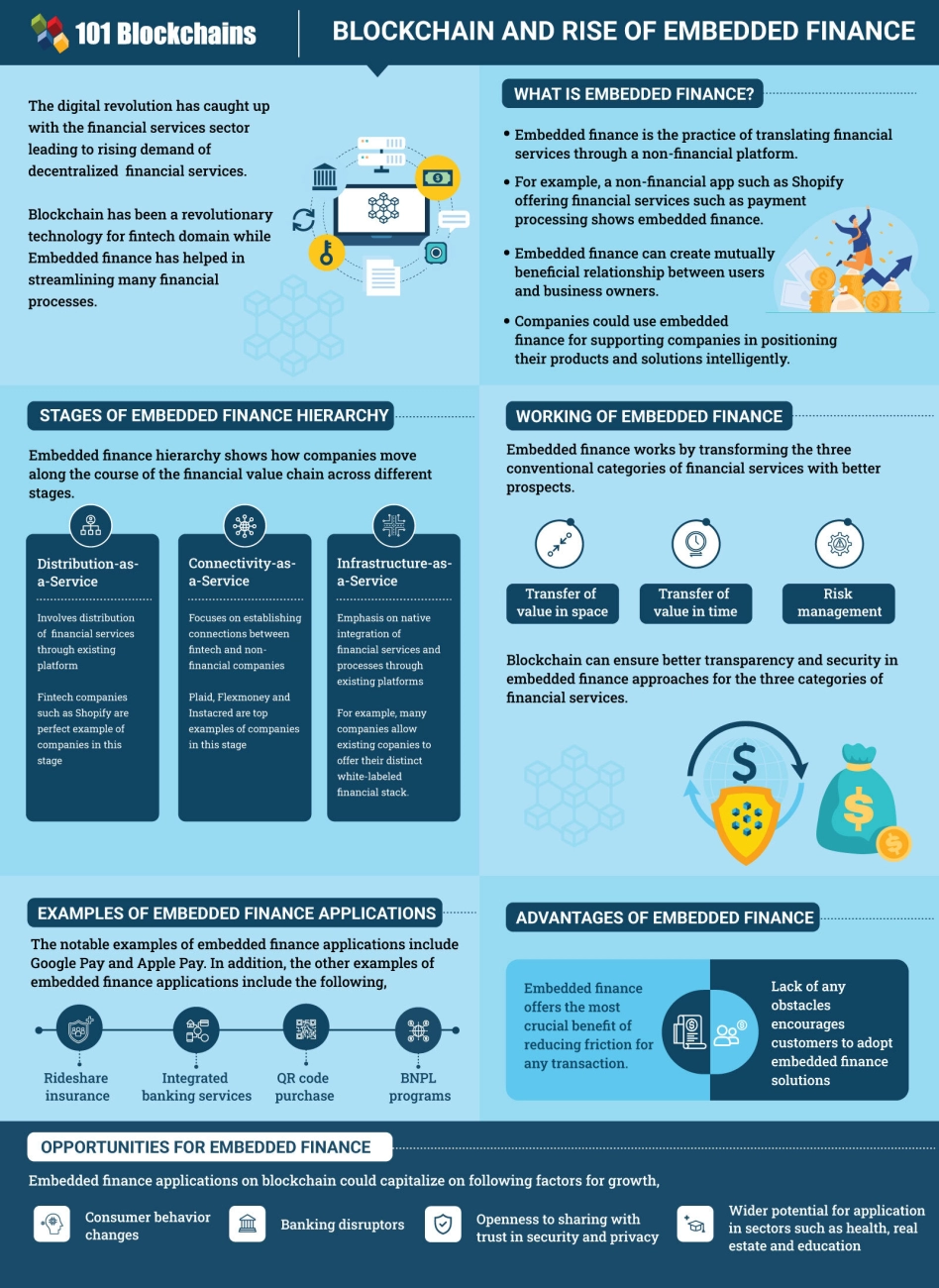 Blockchain Embedded Finance B2B POS