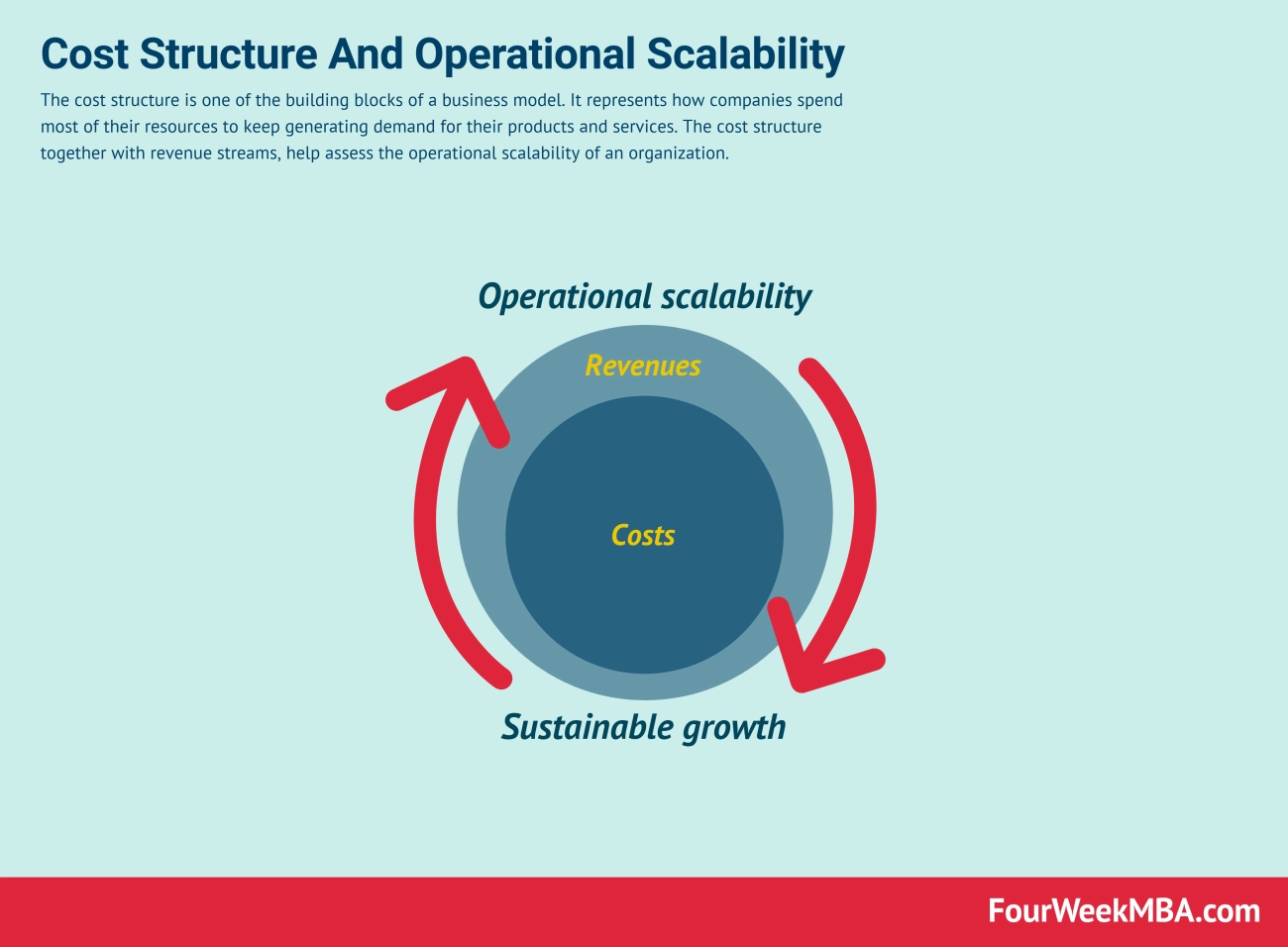 Business Case Cost Scalability Analysis
