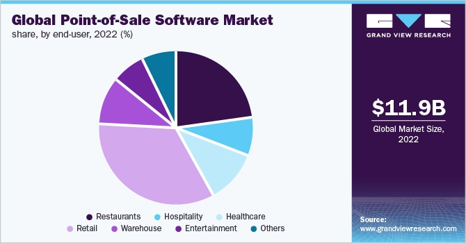 Factores impulsores del crecimiento del mercado POS global