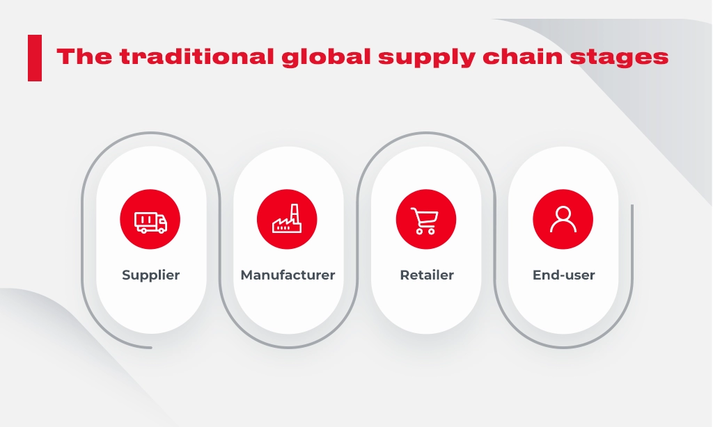 Global Scalable Supply Chain Management