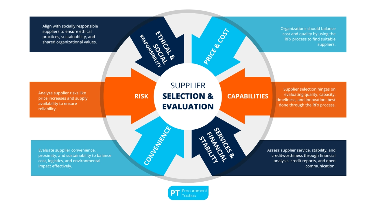 Supplier Selection and Implementation Process
