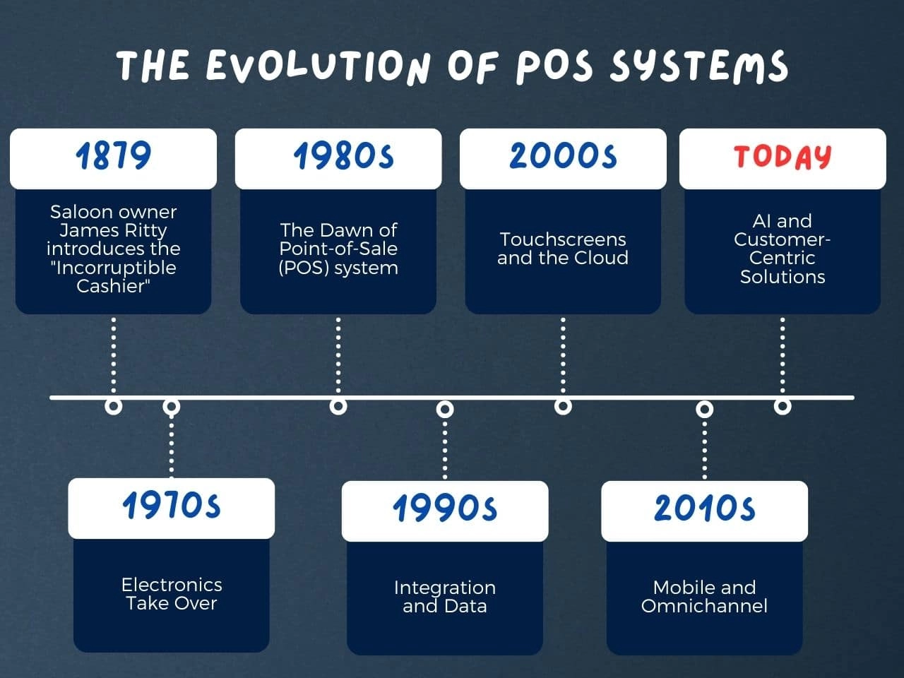 Evolution of Cash Registers and POS Systems